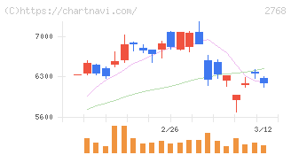 双日(2768)の日足チャート