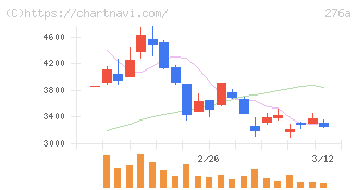 ククレブ・アドバイザーズ(276A)の日足チャート