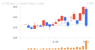 新都ホールディングス(2776)の日足チャート