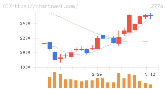 グロービング(277A)の日足チャート
