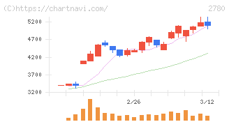 コメ兵ホールディングス(2780)の日足チャート