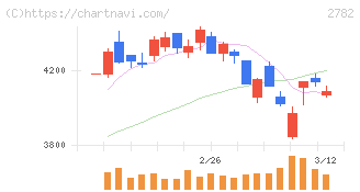 セリア(2782)の日足チャート