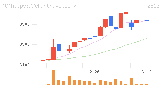 和弘食品(2813)の日足チャート