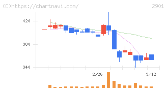 ウェルディッシュ(2901)の日足チャート
