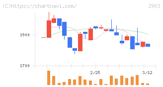 シノブフーズ(2903)の日足チャート