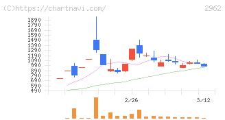 テクニスコ(2962)の日足チャート