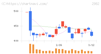 ＡＤワークスグループ(2982)の日足チャート