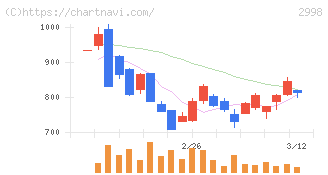 クリアル(2998)の日足チャート