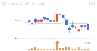 ポラリス・ホールディングス(3010)の日足チャート