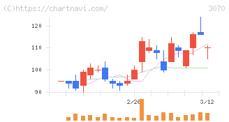 ジェリービーンズグループ(3070)の日足チャート
