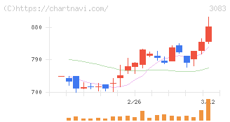 スターシーズ(3083)の日足チャート