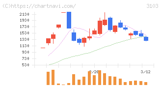 ユニチカ(3103)の日足チャート