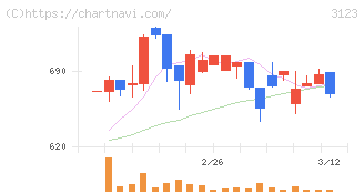 サイボー(3123)の日足チャート