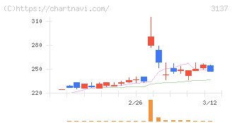ファンデリー(3137)の日足チャート