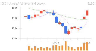 ビューティガレージ(3180)の日足チャート