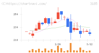 夢展望(3185)の日足チャート