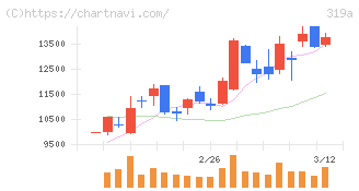 技術承継機構(319A)の日足チャート