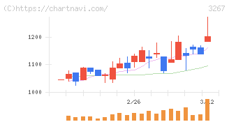 フィル・カンパニー(3267)の日足チャート
