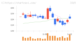 日本コークス工業(3315)の日足チャート