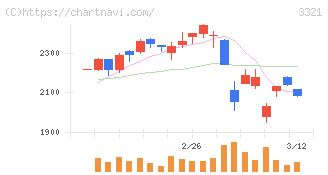 ミタチ産業(3321)の日足チャート