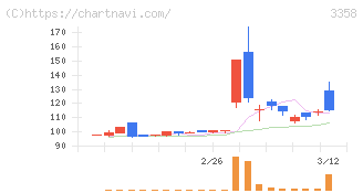 Ｔｒａｉｌｈｅａｄ　Ｇｌｏｂａｌ　Ｈｏｌｄｉｎｇｓ(3358)の日足チャート