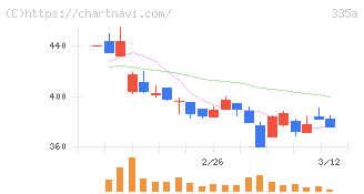 ミライロ(335A)の日足チャート