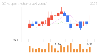 関門海(3372)の日足チャート