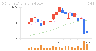丸千代山岡家(3399)の日足チャート