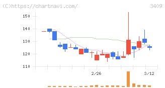 北紡(3409)の日足チャート