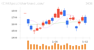 ＳＵＭＣＯ(3436)の日足チャート