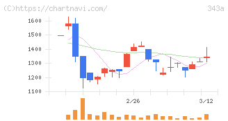 ＩＡＣＥトラベル(343A)の日足チャート