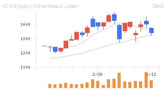 山王(3441)の日足チャート