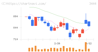 菊池製作所(3444)の日足チャート