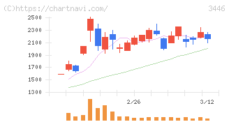 ジェイテックコーポレーション(3446)の日足チャート