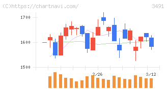 ＧＡ　ｔｅｃｈｎｏｌｏｇｉｅｓ(3491)の日足チャート