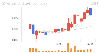 イチカワ(3513)の日足チャート