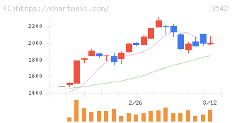ベガコーポレーション(3542)の日足チャート