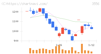 リネットジャパングループ(3556)の日足チャート