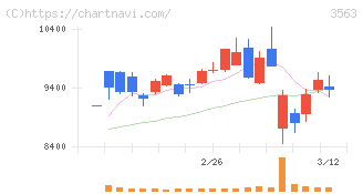 ＦＯＯＤ　＆　ＬＩＦＥ　ＣＯＭＰＡＮＩＥＳ(3563)の日足チャート