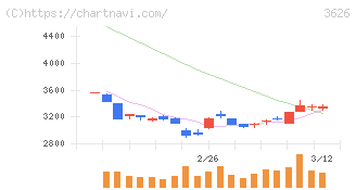 ＴＩＳ(3626)の日足チャート