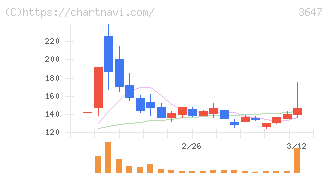 アスリナ(3647)の日足チャート