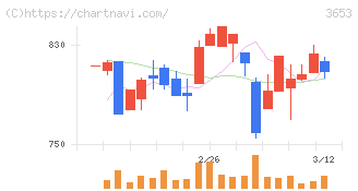 モルフォ(3653)の日足チャート