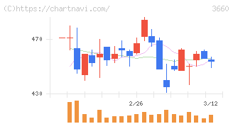 アイスタイル(3660)の日足チャート