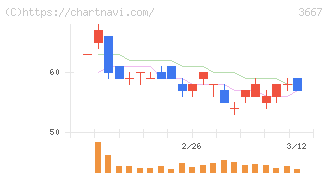 ｅｎｉｓｈ(3667)の日足チャート