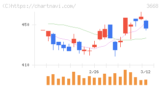 コロプラ(3668)の日足チャート