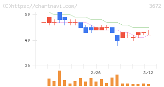 オルトプラス(3672)の日足チャート