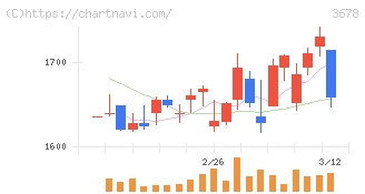 メディアドゥ(3678)の日足チャート