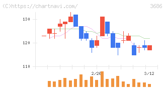 ディー・エル・イー(3686)の日足チャート