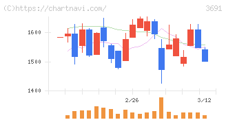 デジタルプラス(3691)の日足チャート