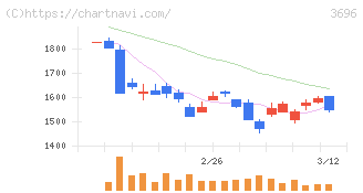 セレス(3696)の日足チャート